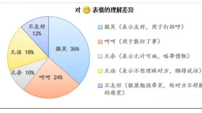 emoji表情理解差异调查反馈